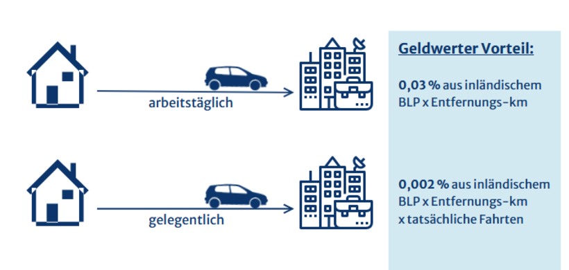 Geldwerter Vorteil Firmenwagen