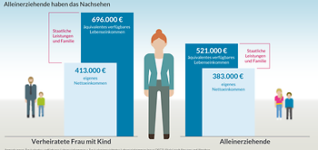 Gender Gap bei Lebenserwerbseinkommen
