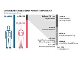 Gender Pay Gap 2025 in Deutschland