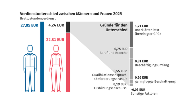 Gender Pay Gap stagniert