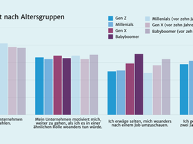 Generationenunterschiede vor 10 Jahren und heute