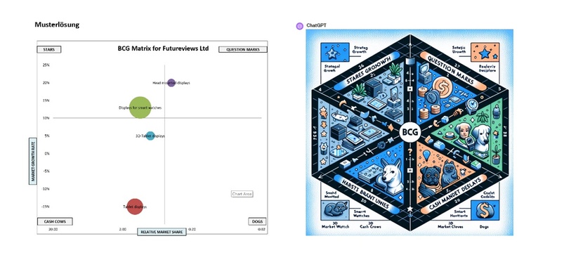 Generierung einer BCG Matrix