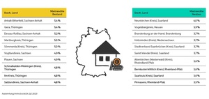 Wohninvestment: Höchste Renditen gibt es in diesen Städten