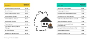 ImmoScout24-Infografik Mietrendite Deutschland 