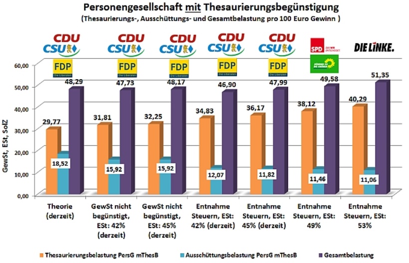 Gesamtbelastung bei Personengesellschaften mit Thesaurierungsbegünstigung