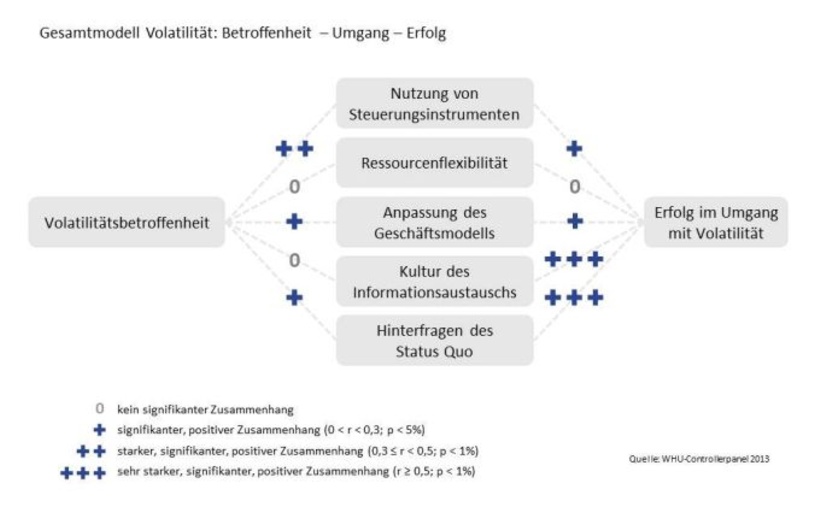 Abb. 2: Gesamtmodell Volatilität: Betroffenheit – Umgang – Erfolg