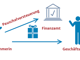 Geschenk und Finanzamt