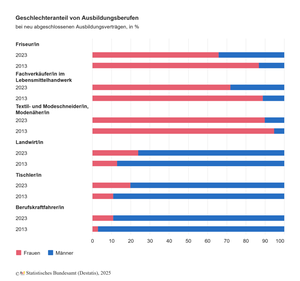 Geschlechteranteil bei Ausbildungsberufen
