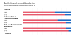 Girls' Day und Boys' Day: Berufswahl ohne Rollenklischees