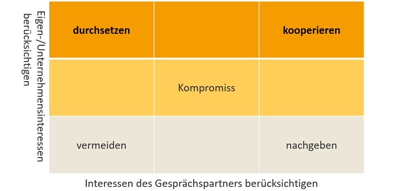 Abb. 2: Gesprächsverhalten beim Argumentieren & Verhandeln