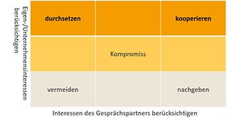 Gesprächsverhalten beim Argumentieren & Verhandeln