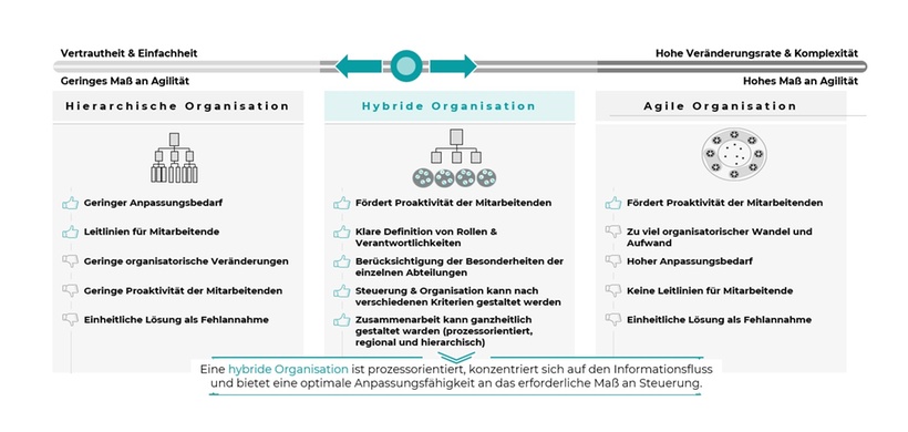 Gestaltung einer hybriden Organisation