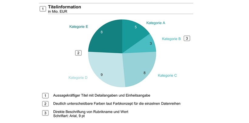 Wann Tortendiagramme In Berichten Zum Einsatz Kommen Controlling Haufe