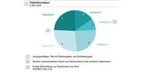 Wann Tortendiagramme in Berichten zum Einsatz kommen