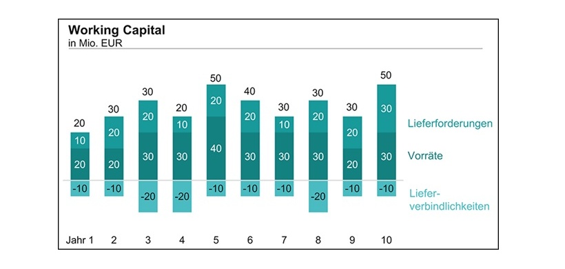 Gestapeltes Säulendiagramm mit negativen Segmenten