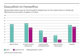 Gesundheit im Homeoffice (Konstanzer Homeoffice Studie)