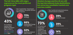 Vollzeit-MBA beim Wirtschaftsstudium am beliebtesten