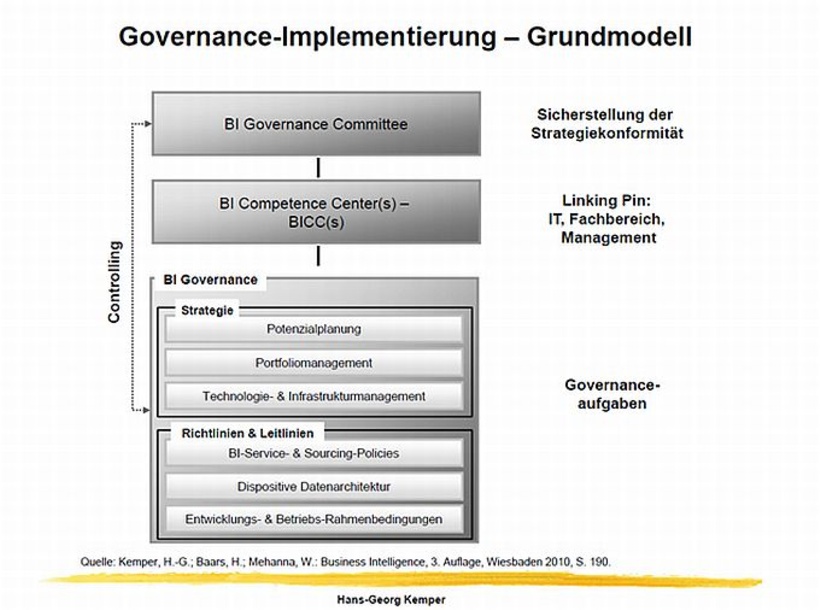 Governance-Implementierung Grundmodell
