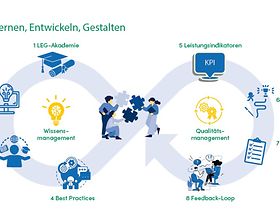 Grafik # 360° - Lernen, Entwickeln, Gestalten