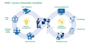 DW-Zukunftspreis 2024: LEG – Lernen,  Entwickeln, Gestalten
