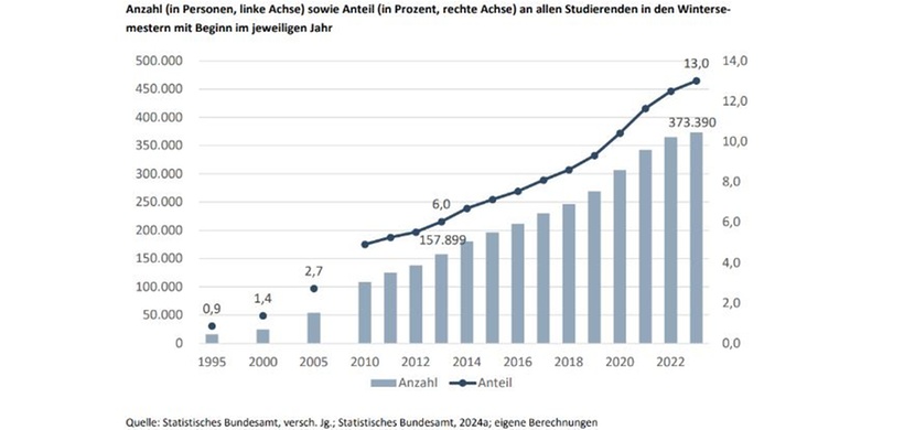Grafik Anteil Studierende private Hoschschule