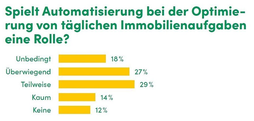 Grafik Automatisierung Optimierung von Immobilienaufgaben