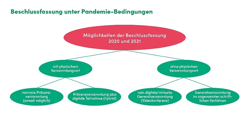 Grafik Beschlussfassung unter Pandemiebedingungen