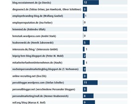 Grafik: die beliebtesten HR-Blogs