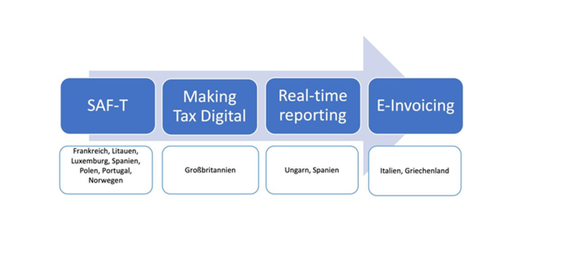 Grafik Digitalisierung in den Steuerverwaltungen