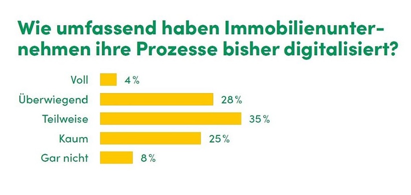 Grafik Digitalisierung Prozesse von Immobilienunternehmen