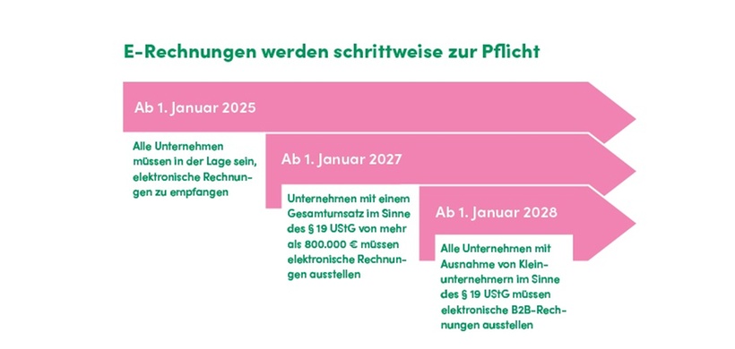 Grafik: E-Rechnungen werden schrittweise Pflicht