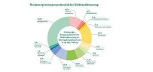 Oberste Geschossdecke: Einblasdämmung hat Potenzial