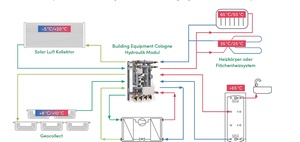 Zusammenspiel mehrerer regenerativer Systeme