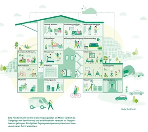 Infografik: Anwendungsmöglichkeiten Digitaler Zugangssysteme