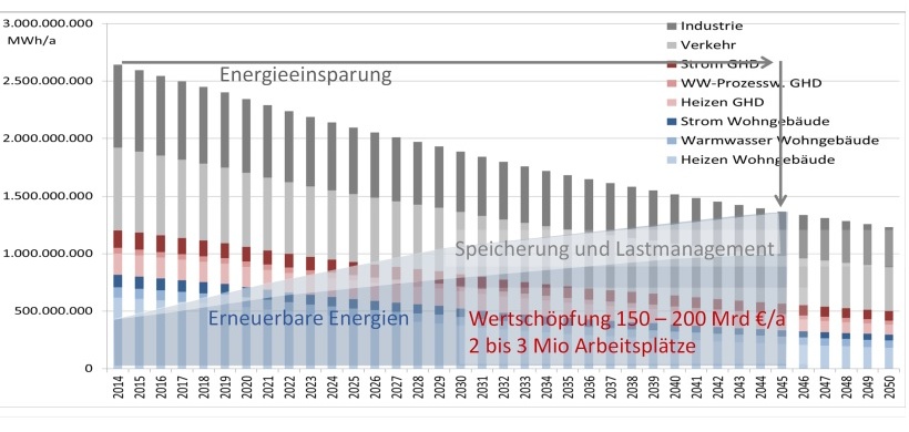 Grafik Klimaneutralität bis 2045