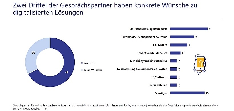 Grafik Konkrete Wünsche zu digitalisierten Lösungen