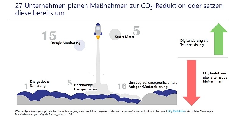 Grafik Maßnahmen zur CO2-Reduktion