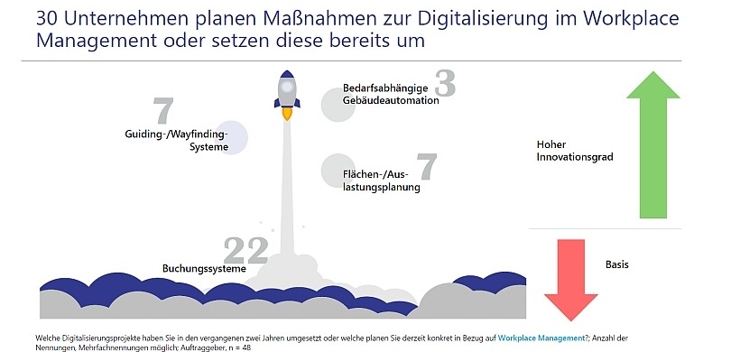 Grafik Maßnamen zur Digitalisierung Workplace Management