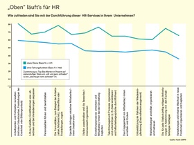 Wie zufrieden sind Sie mit der Durchführung dieser  HR-Services in Ihrem  Unternehmen?