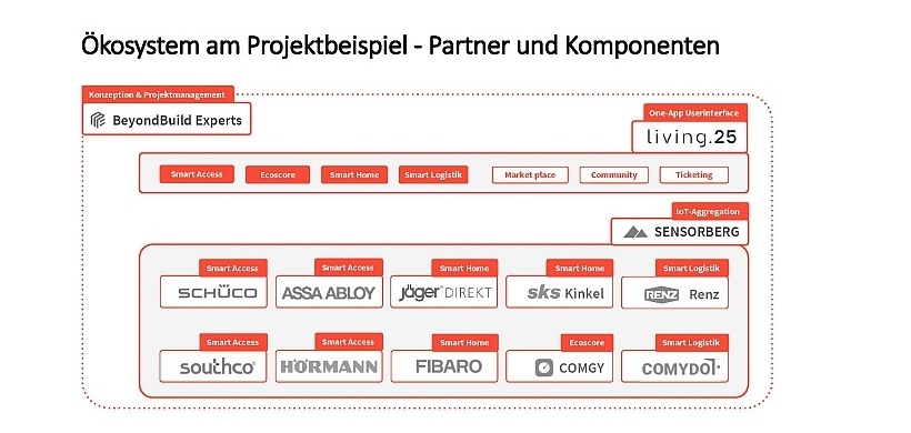 Grafik Offenes Ökosystem_Partner und Komponenten