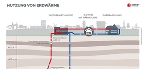 Energieversorgung: Tiefe Geothermie für den Wohnungsbau