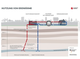 Grafik Tiefengeothermie-Anlage