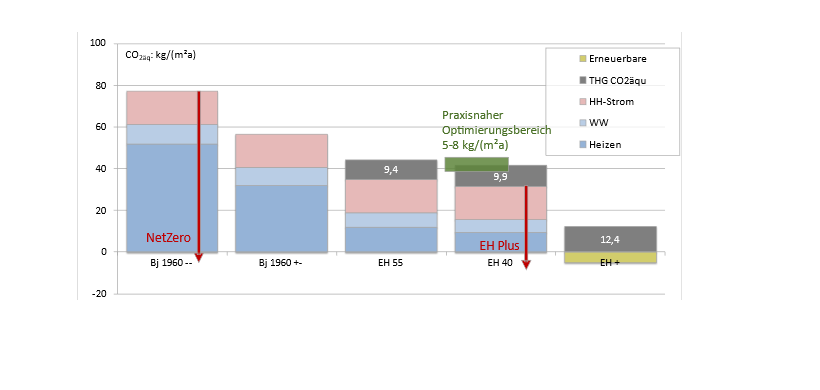 Grafik Treibhausgasemissionen für Bestandsgebäude 