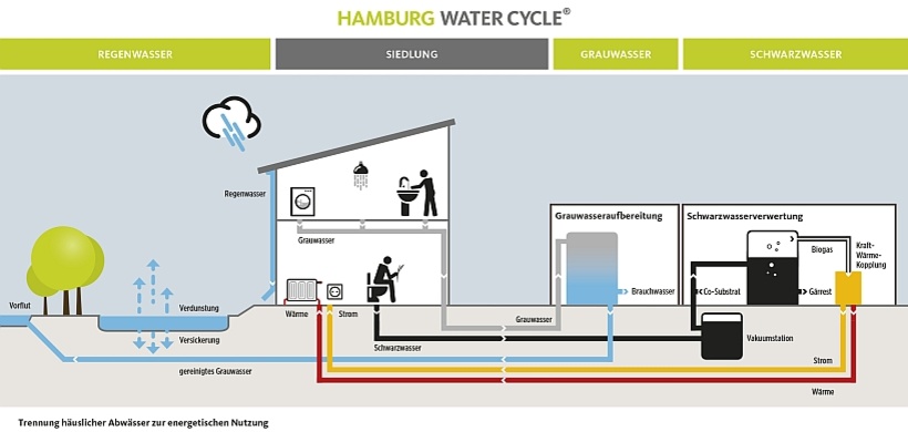 Trennung häuslicher Abwässer zur energetischen Nutzung