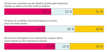 Grafik Working from Anywhere