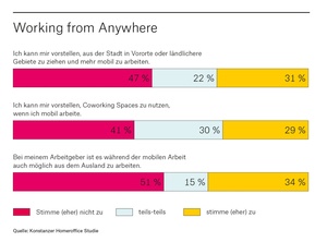 Mobiles Arbeiten an Drittorten