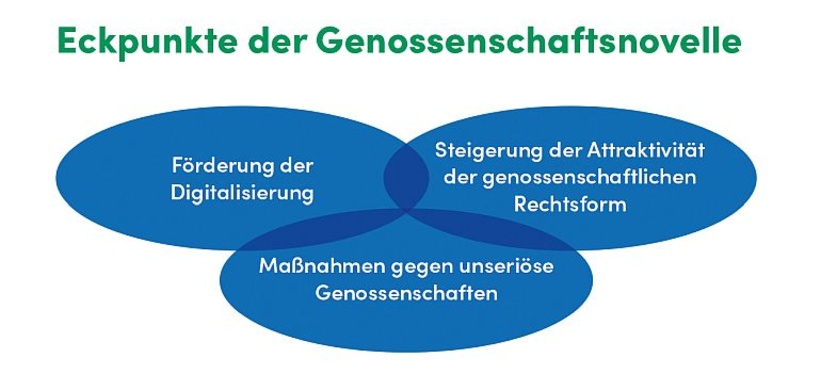 Grafik_Eckpunkte der Genossenschaftsnovelle
