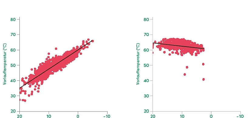 Grafik_Unterschiedliche Heizkennlinie
