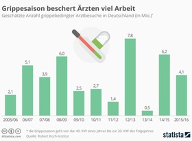 Grippesaison beschert Ärzten viel Arbeit