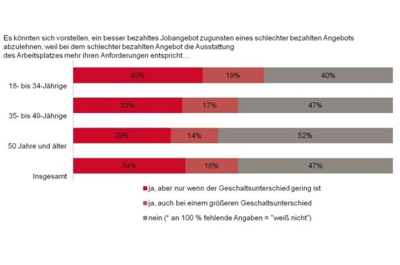 Gründe für den Arbeitgeberwechsel: Ausstattung und Gehalt